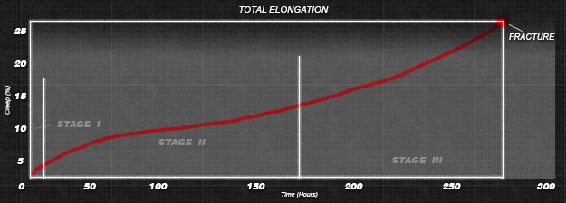 Creep Test